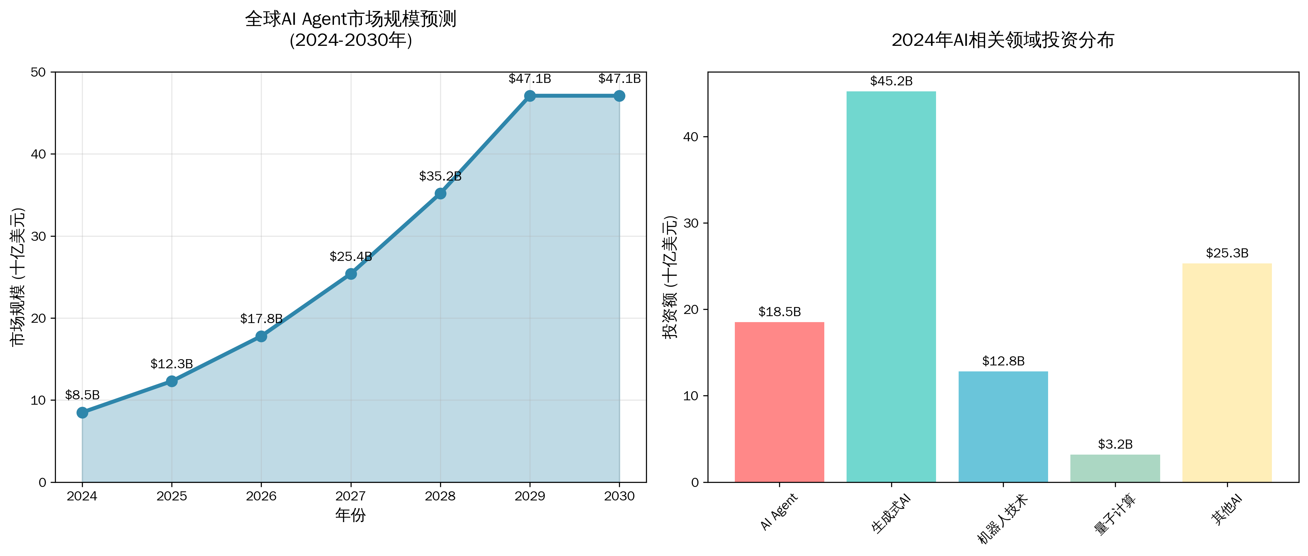 AI Agent市场分析