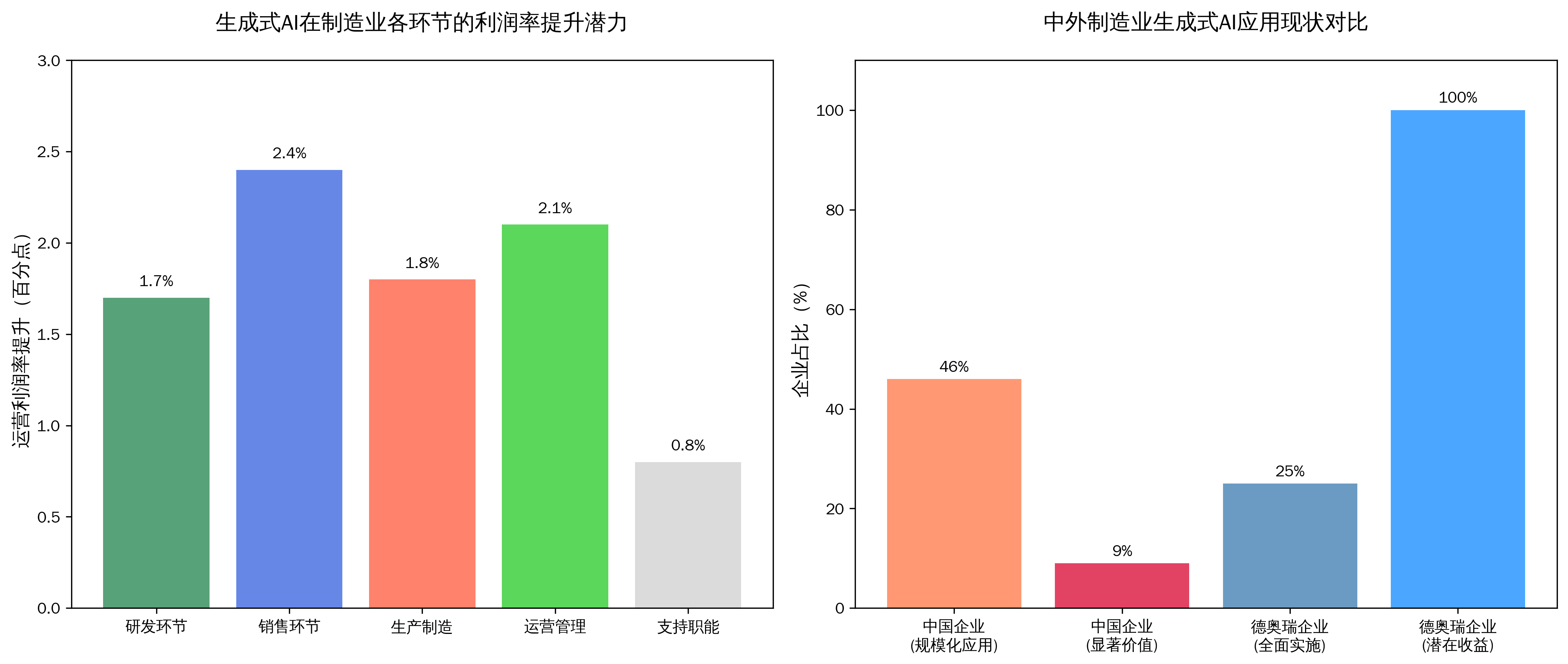 制造业AI价值分析
