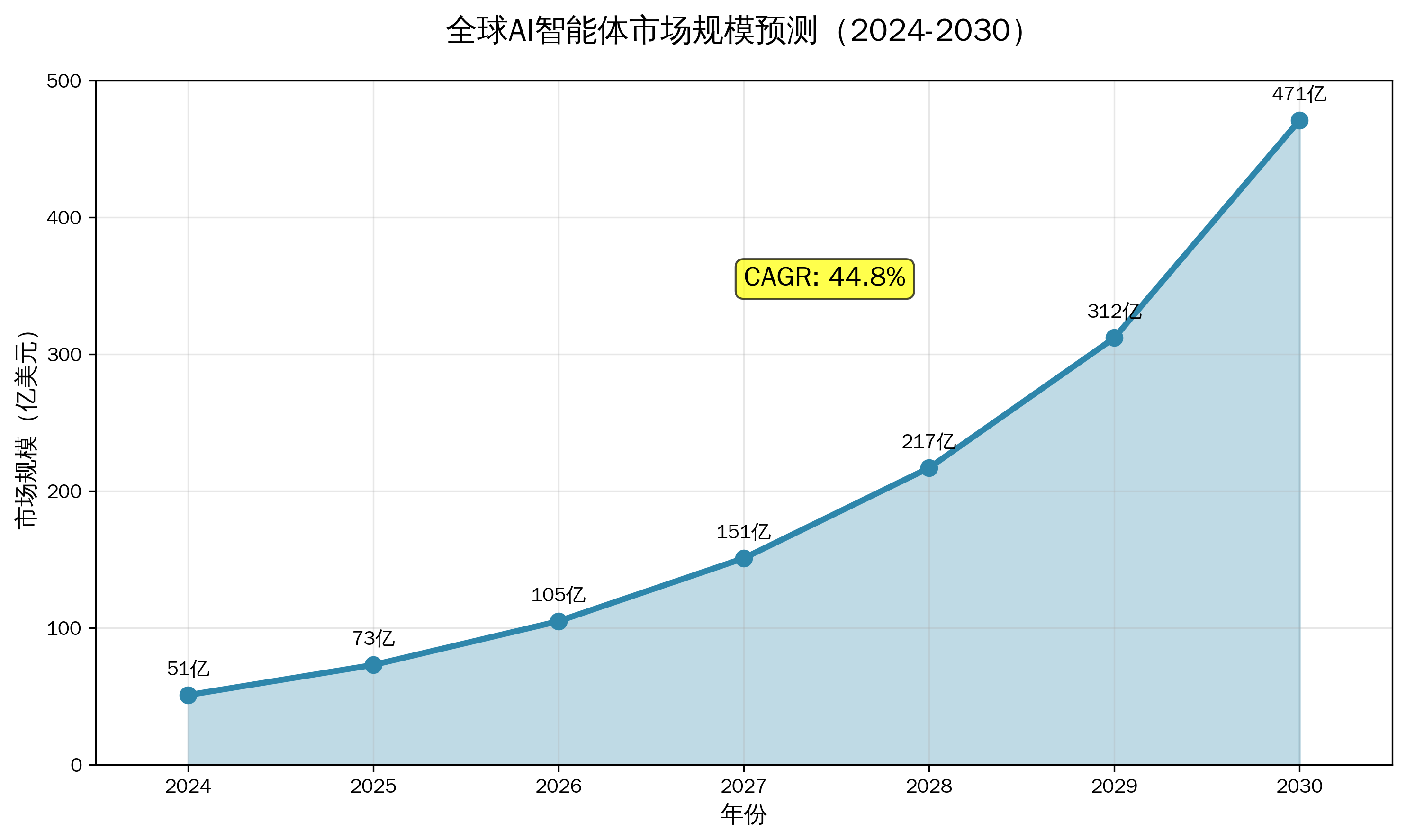 AI智能体市场预测