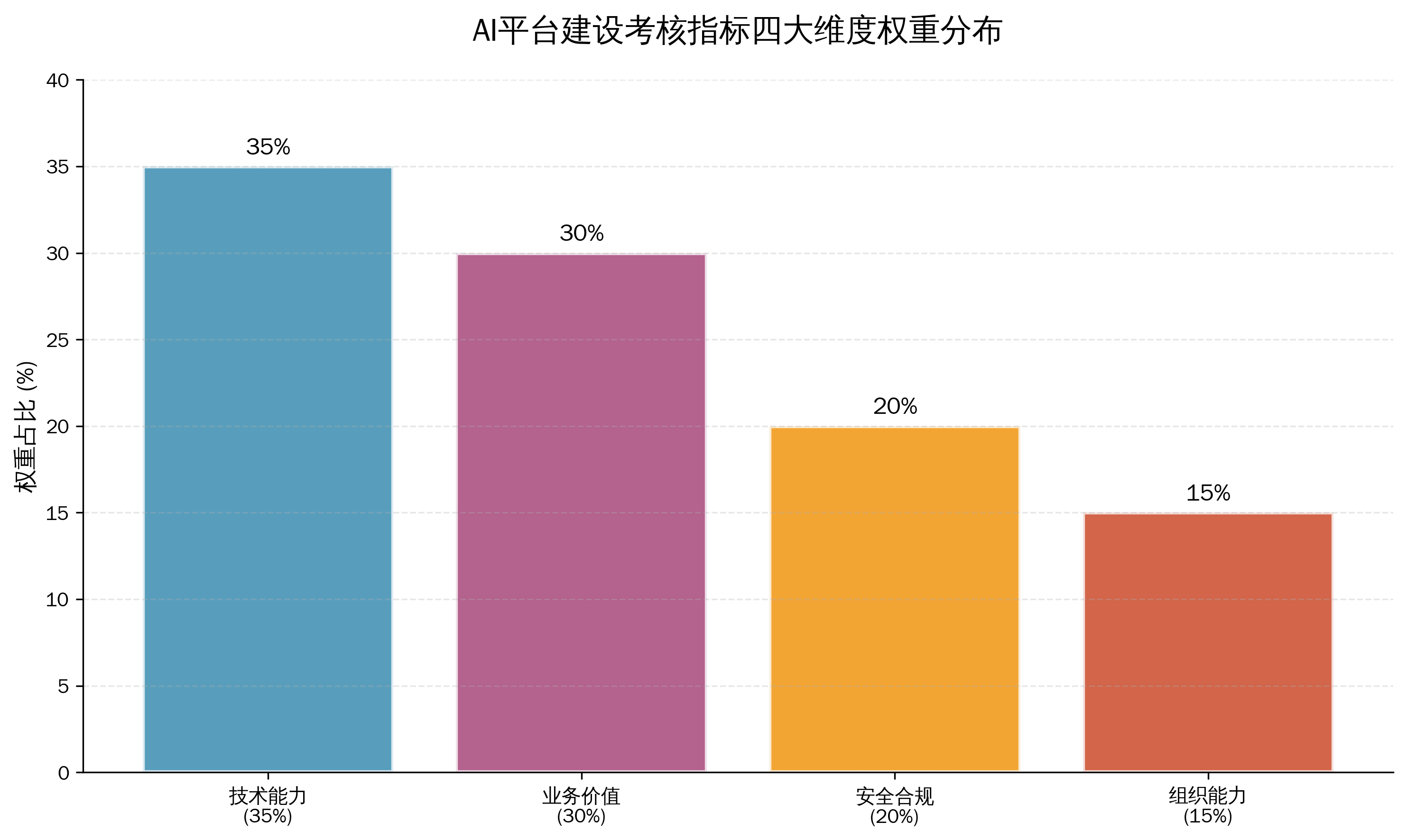 AI平台建设考核指标四大维度权重分布
