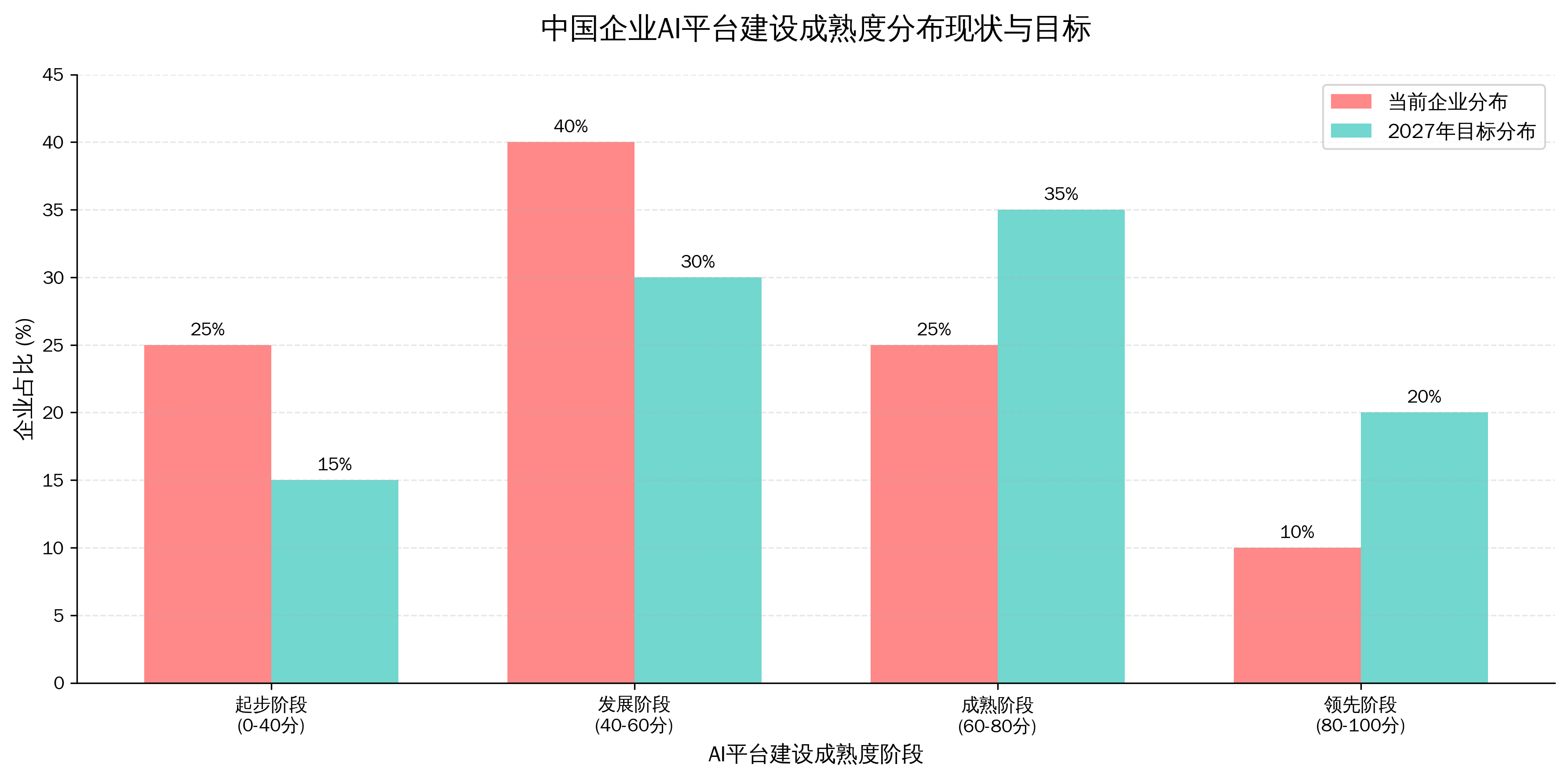 中国企业AI平台建设成熟度分布现状与目标