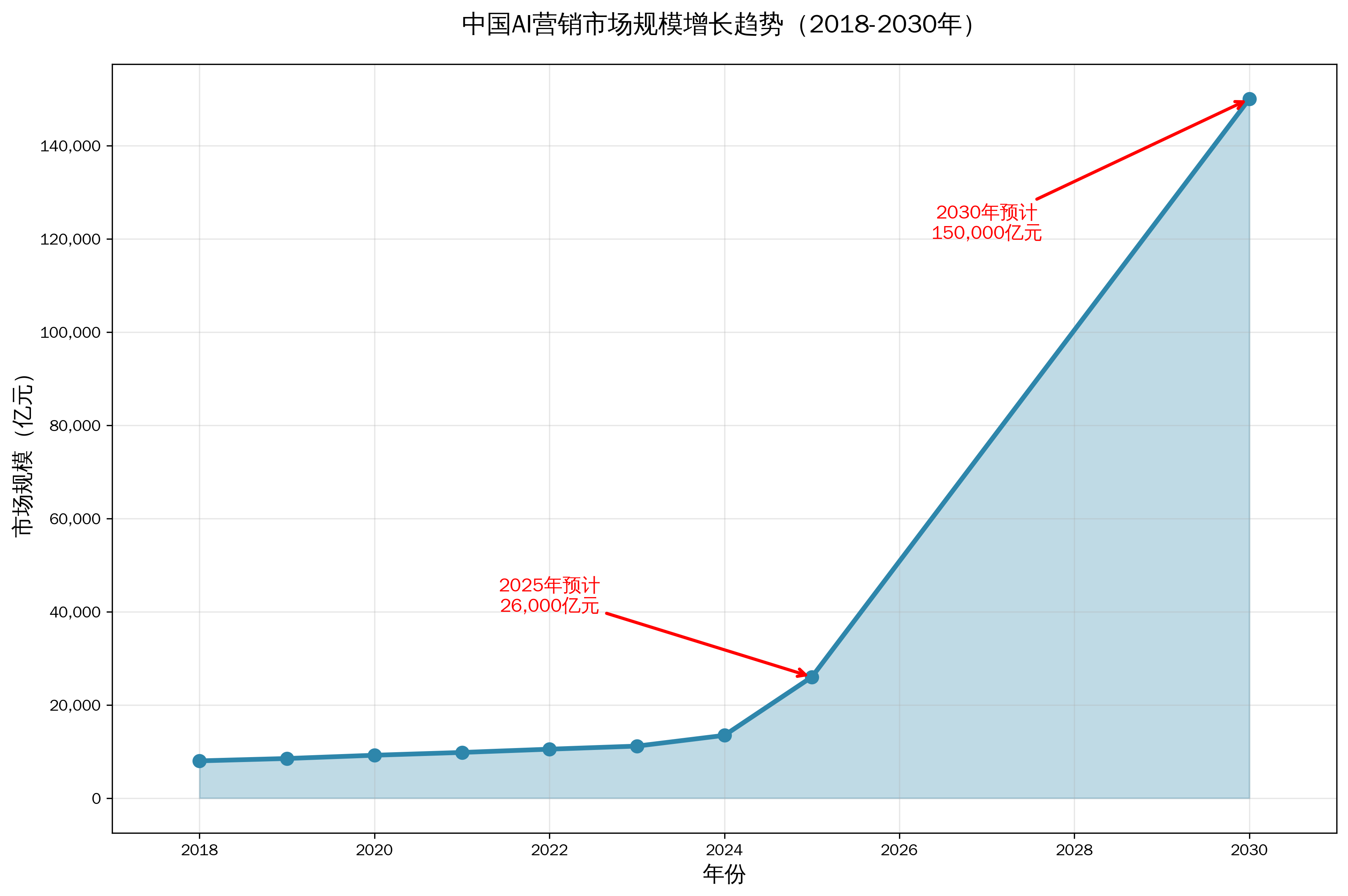 中国AI营销市场规模增长趋势
