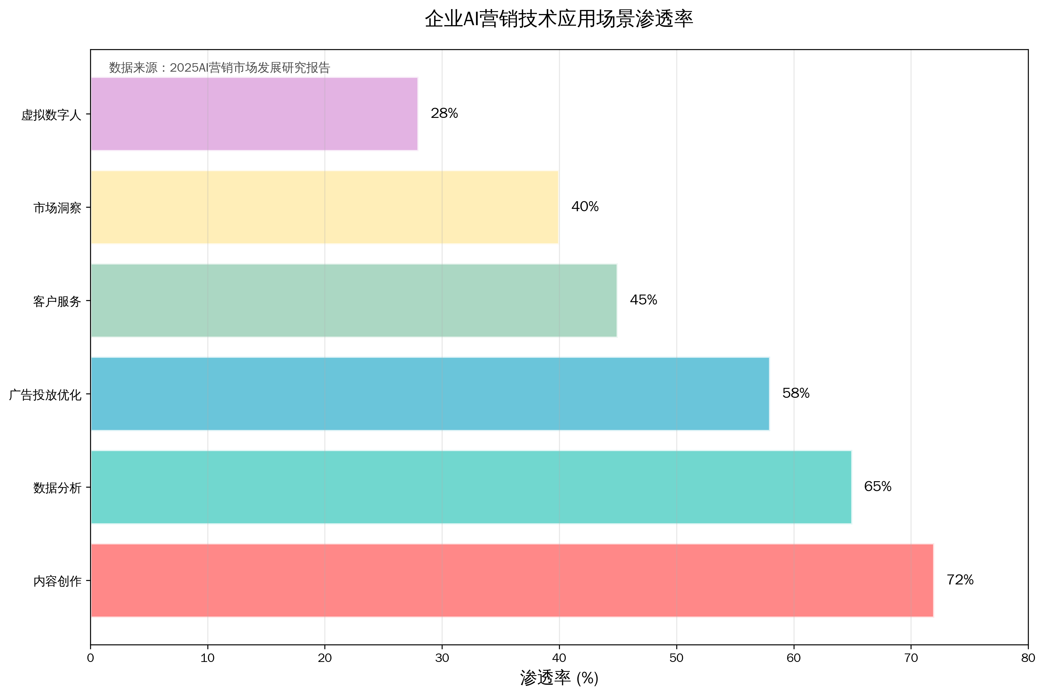 企业AI营销技术应用场景渗透率