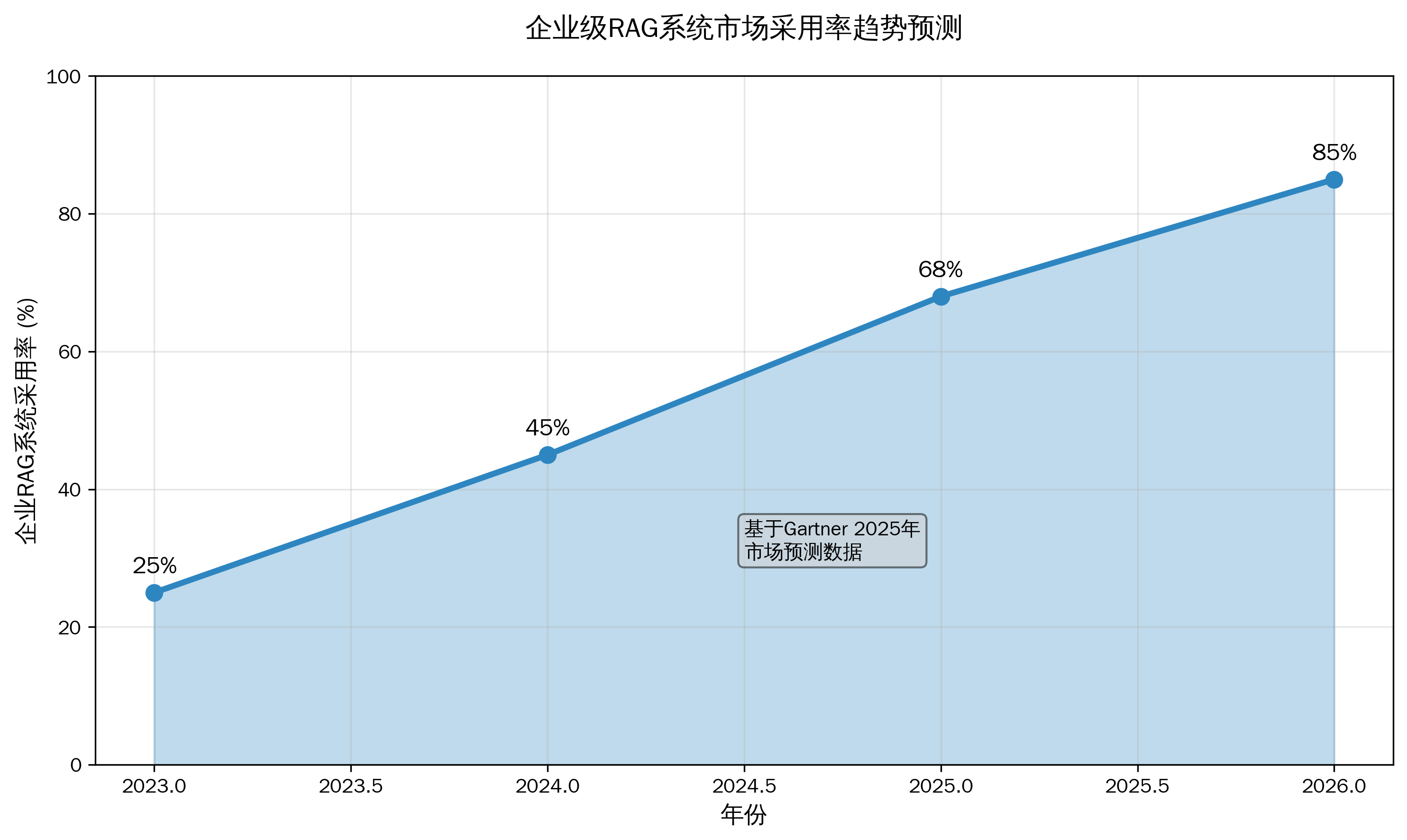 RAG市场采用率趋势