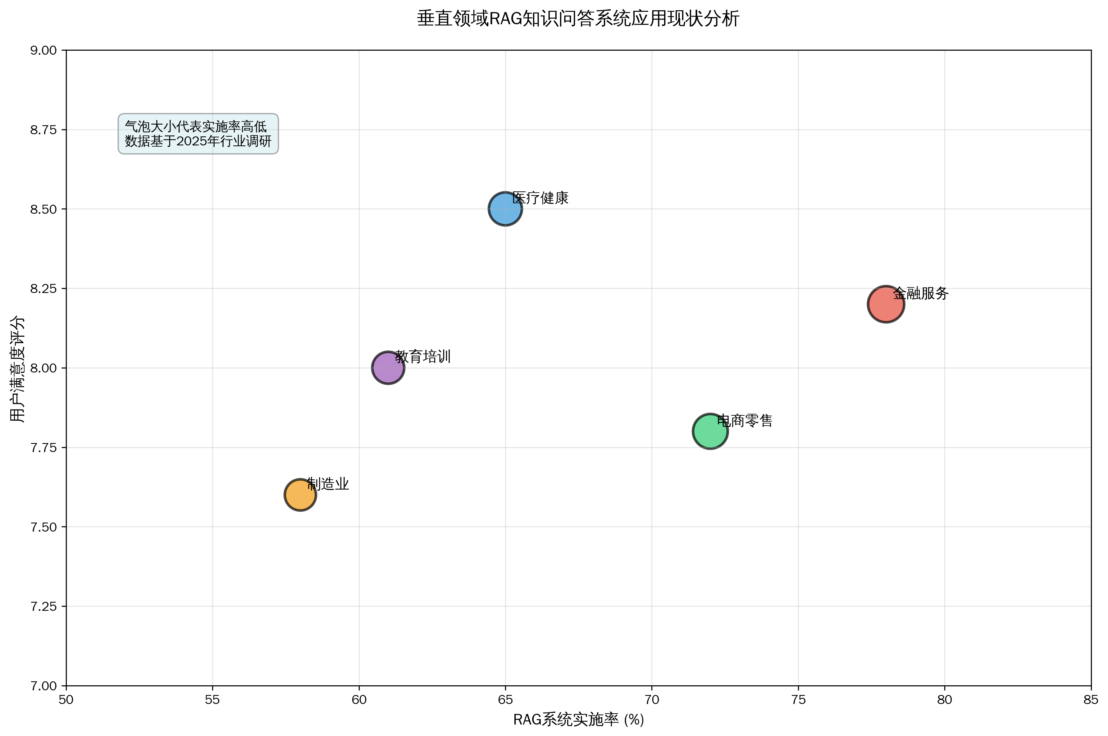 垂直领域RAG应用现状