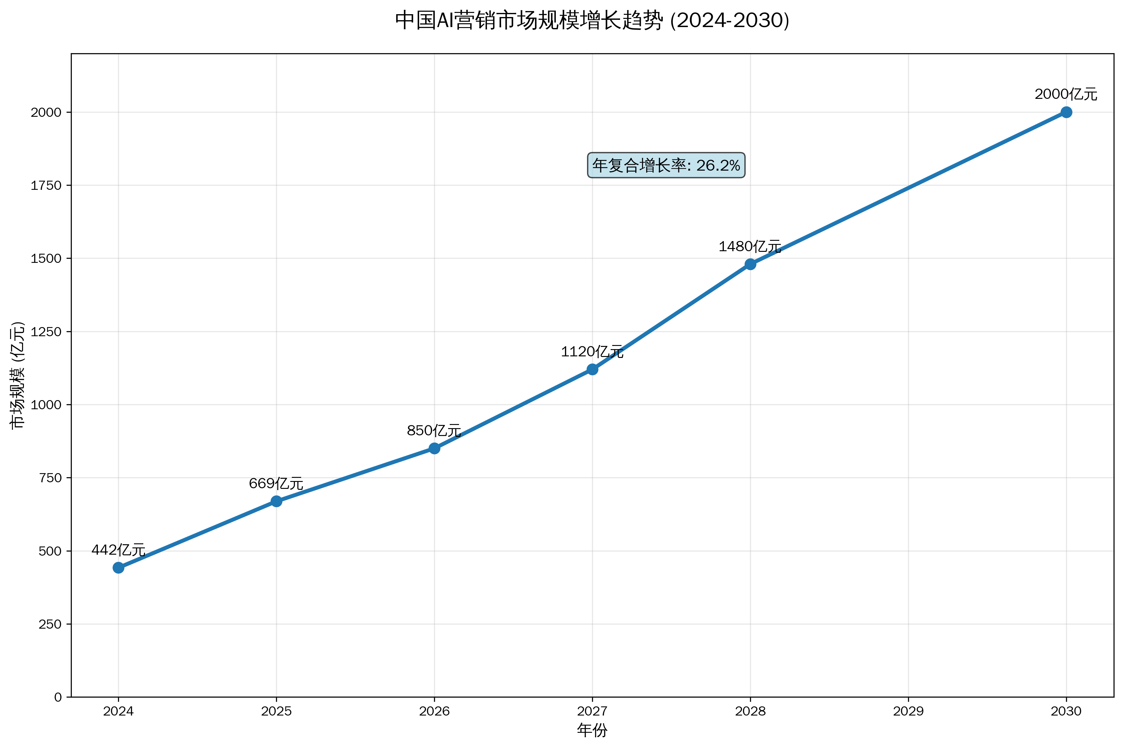 AI营销市场规模增长趋势