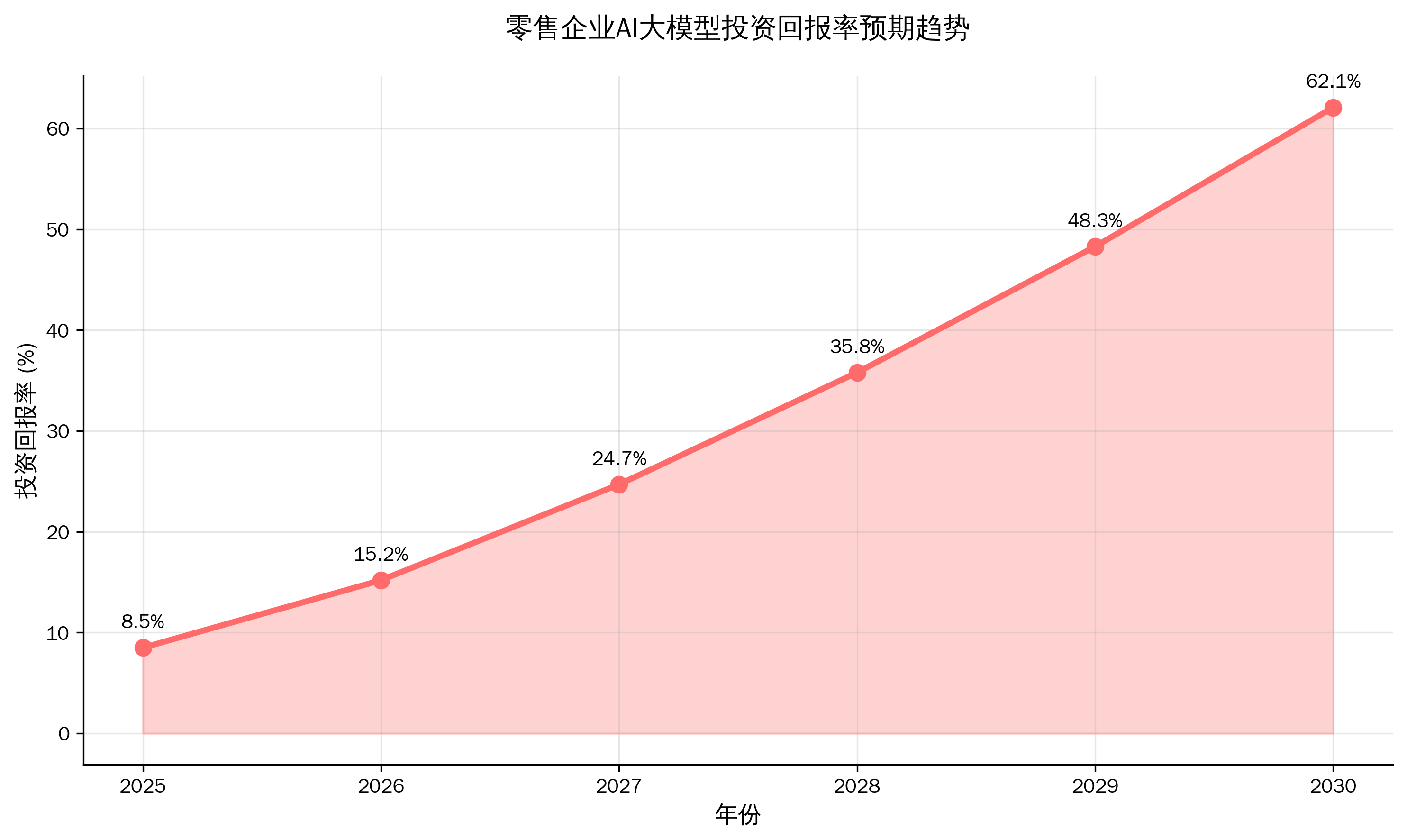 零售企业AI大模型投资回报率预期趋势