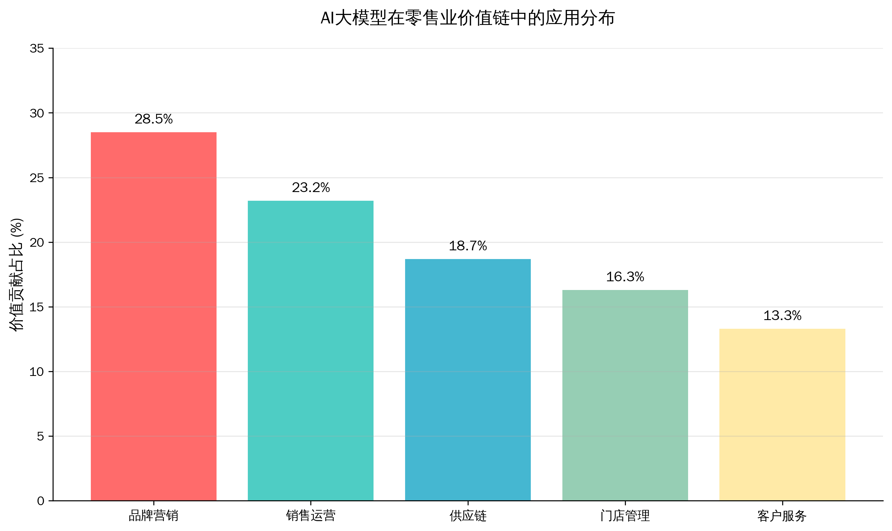 AI在零售业价值链中的应用分布