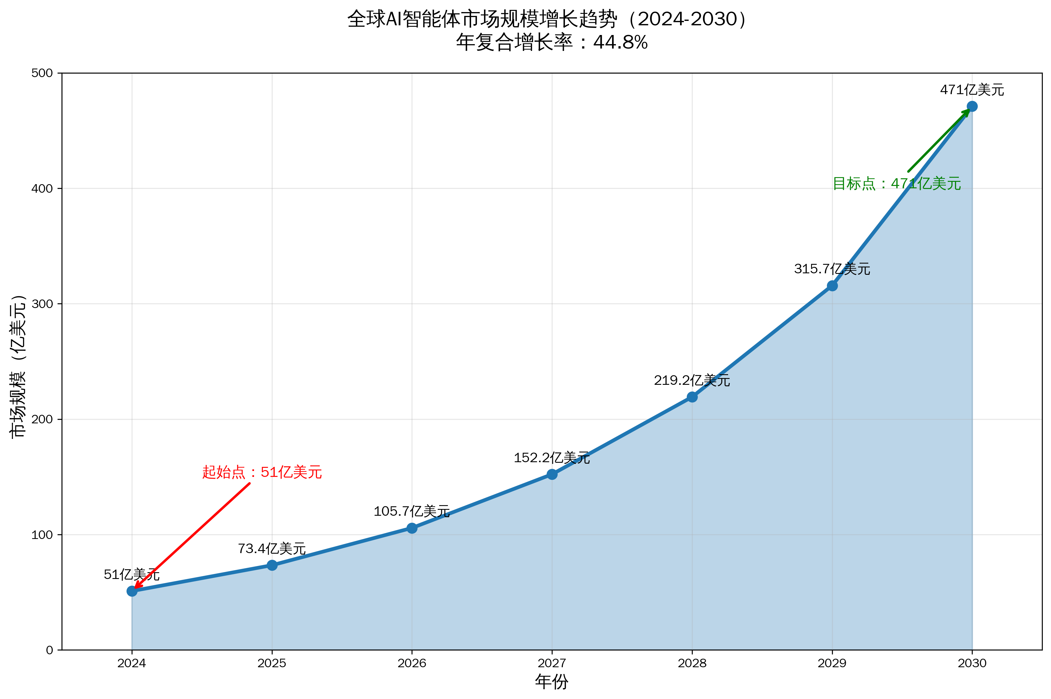 AI智能体市场增长趋势