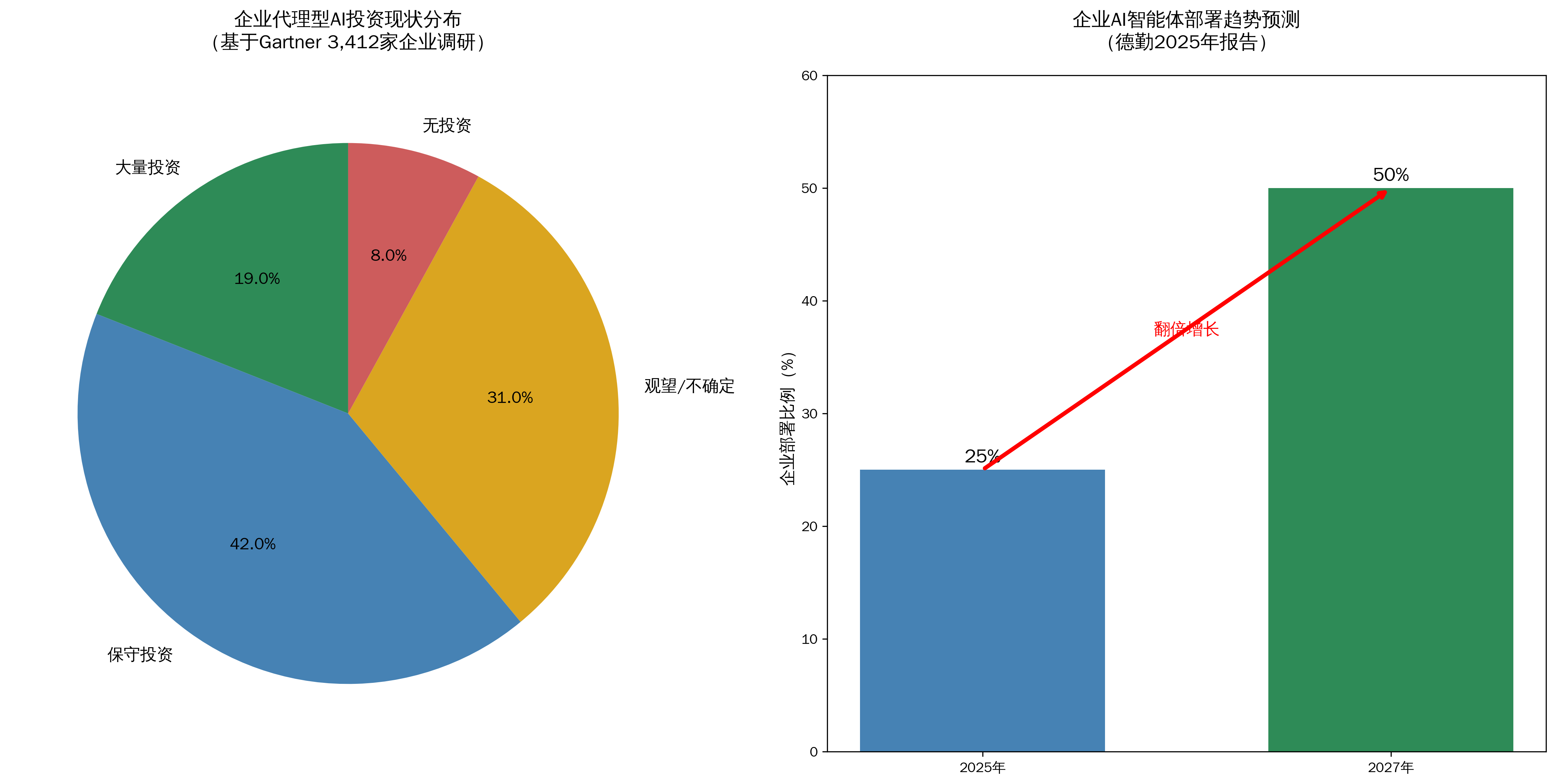企业AI智能体采用现状
