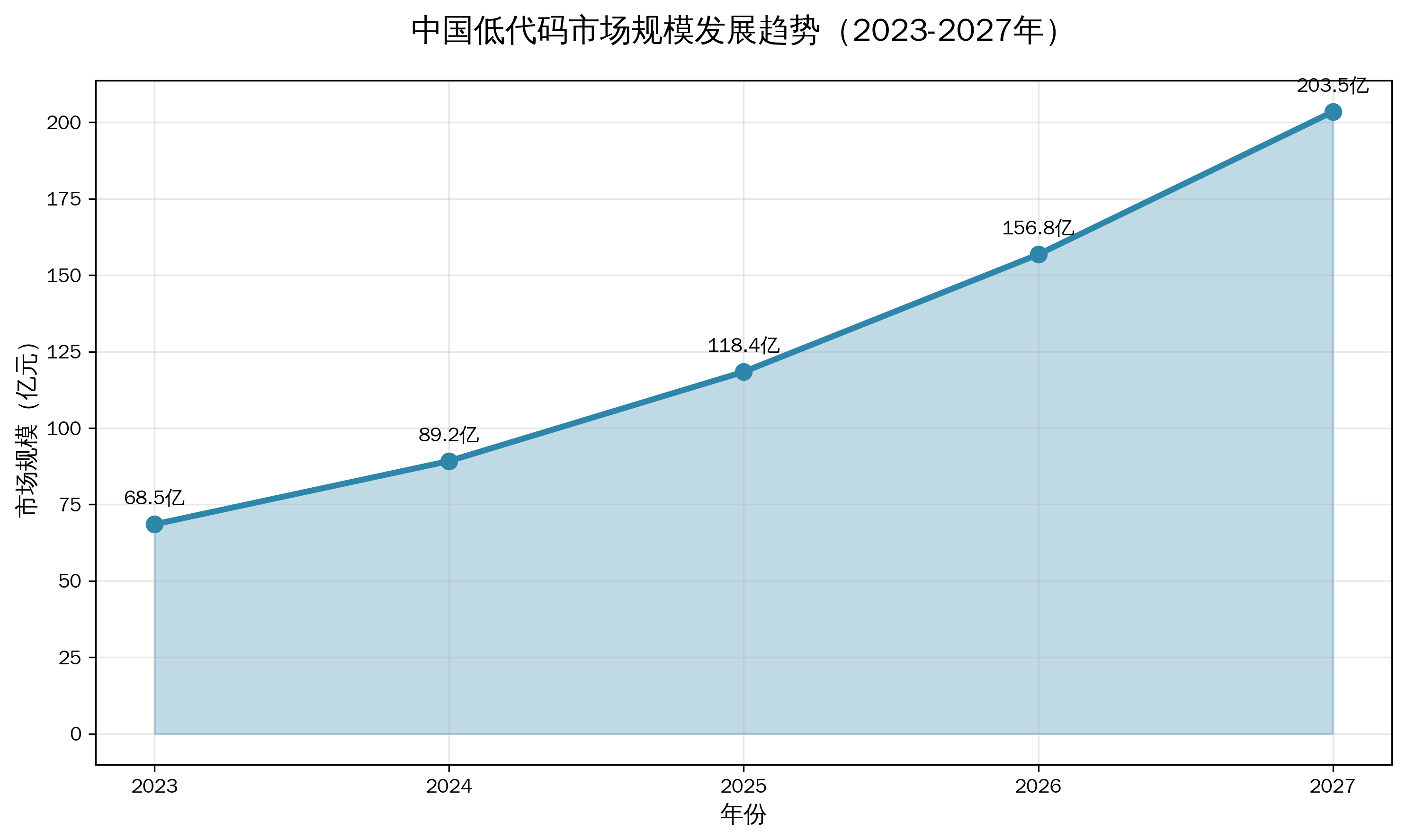 中国低代码市场规模发展趋势
