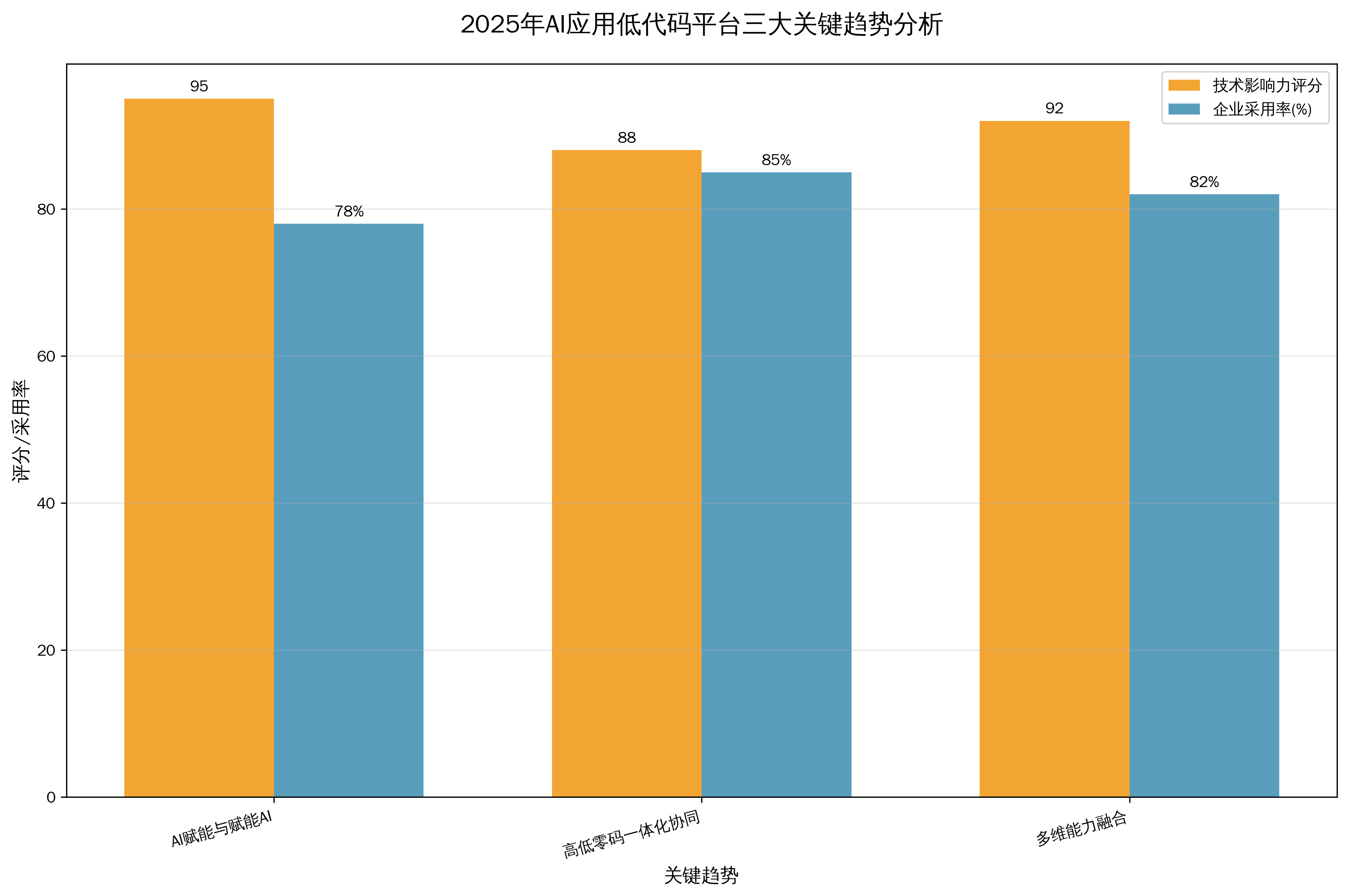 AI应用低代码平台三大关键趋势分析