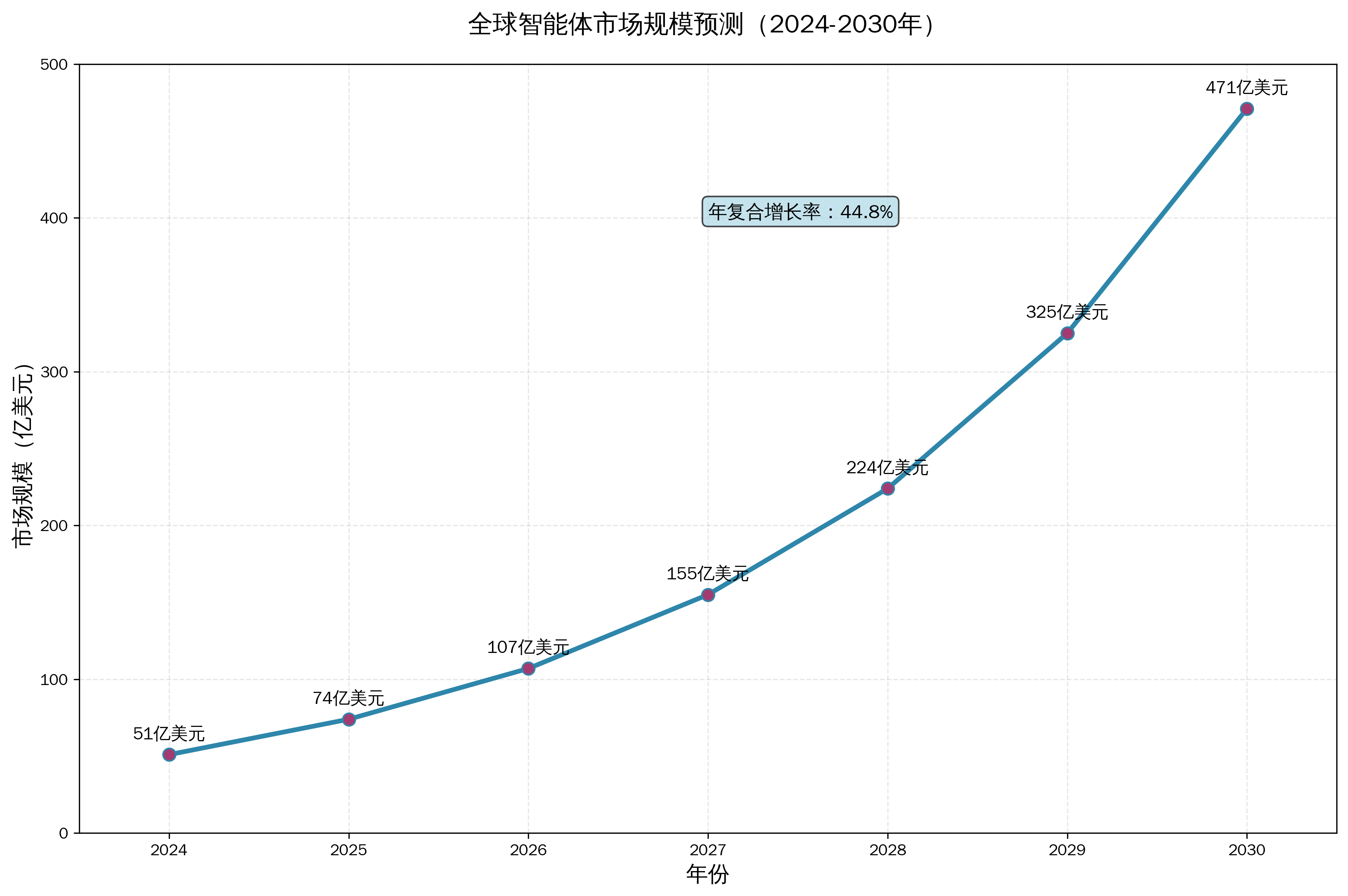 全球智能体市场规模预测