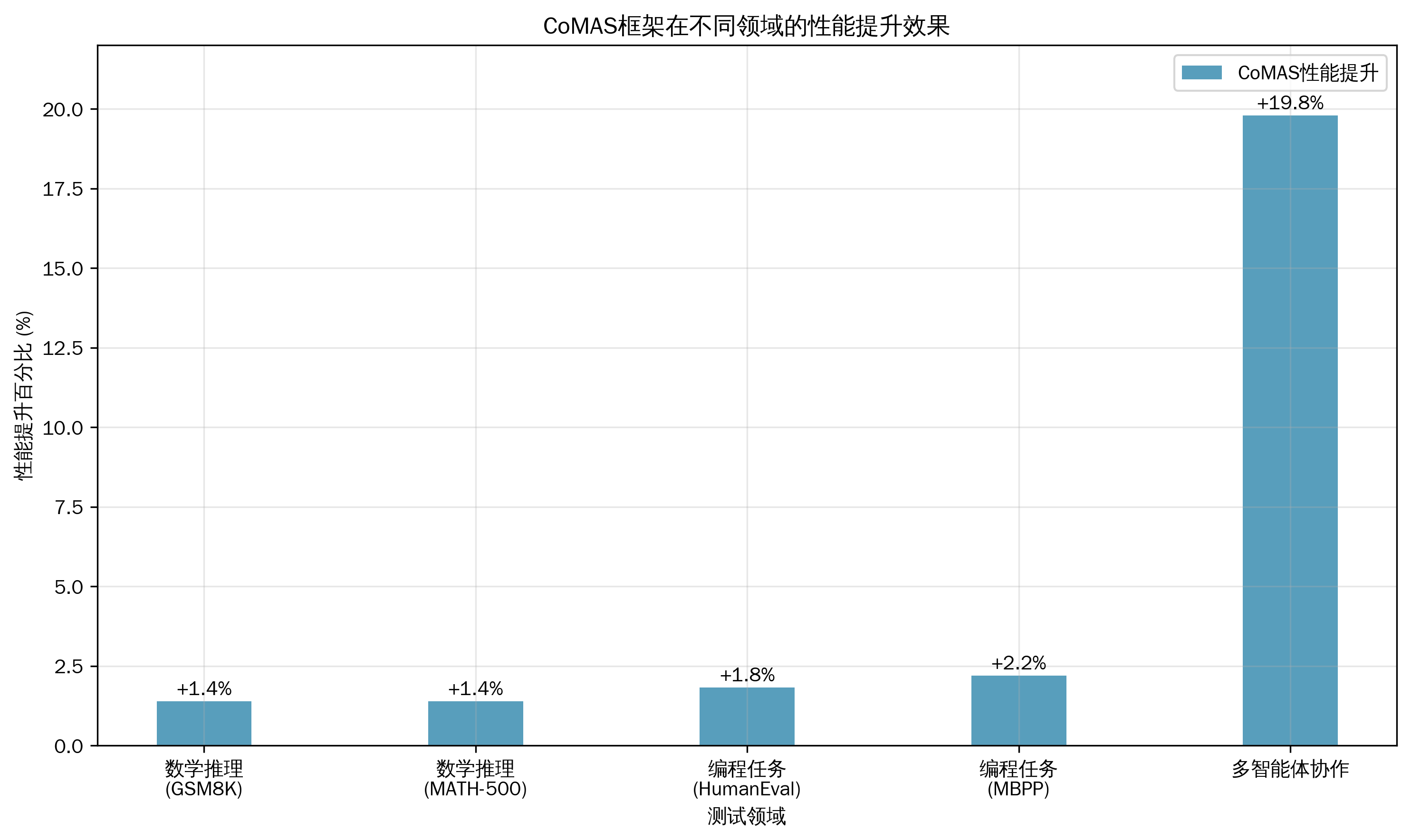 CoMAS性能提升对比