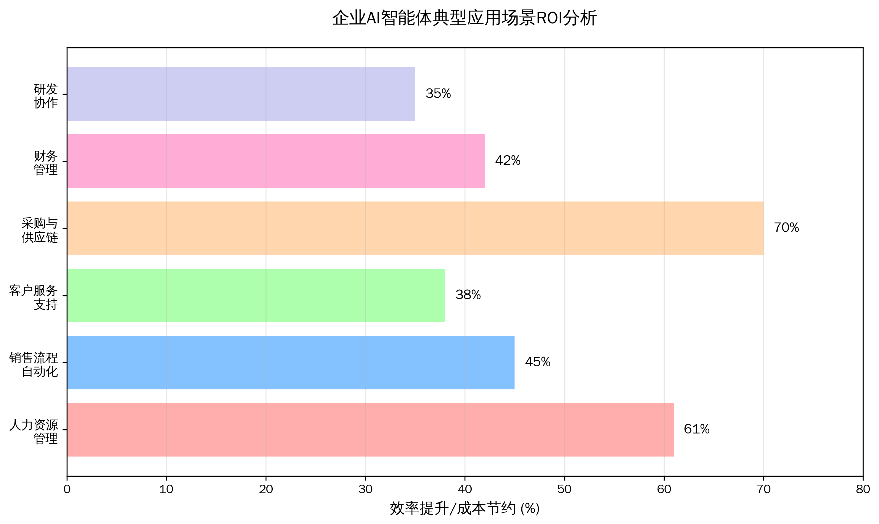 AI智能体典型应用场景ROI分析