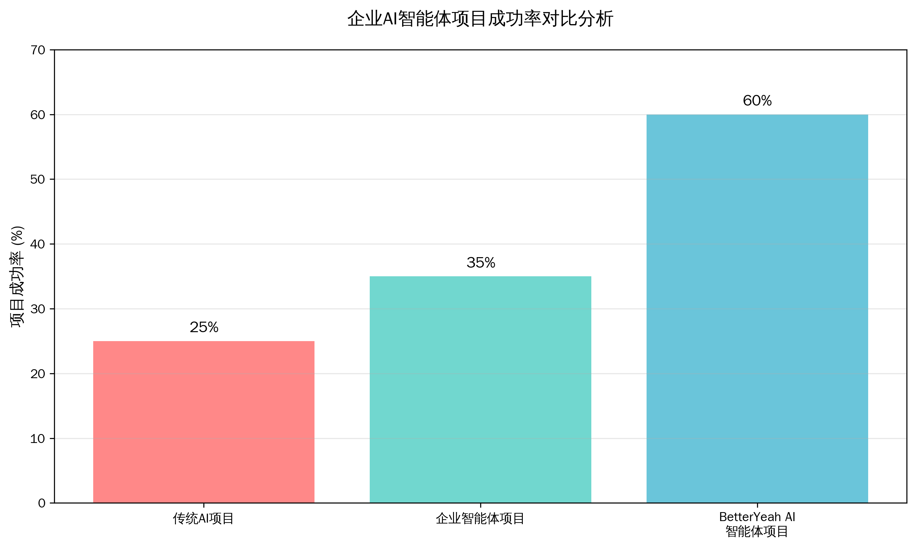 AI智能体项目成功率对比分析