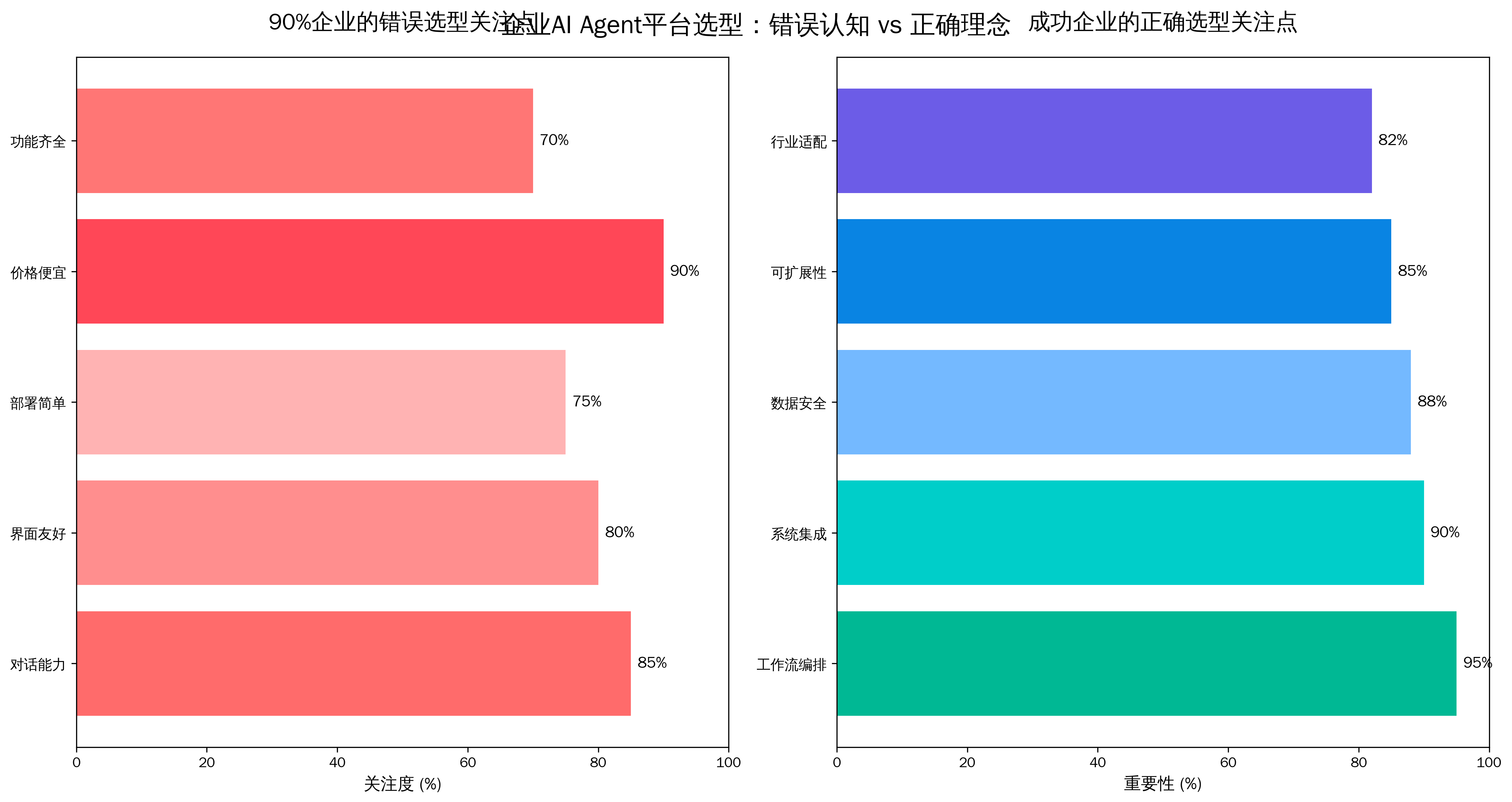 企业选型误区对比