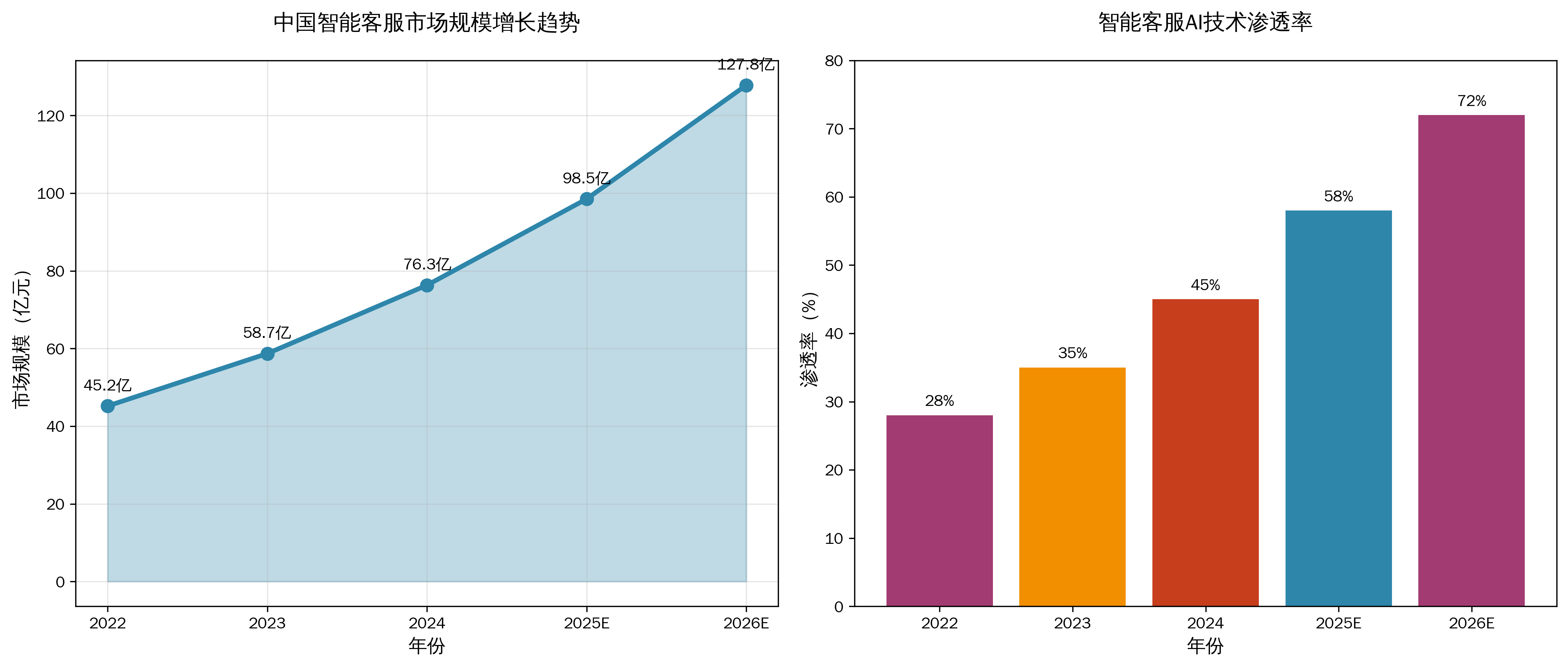 智能客服市场趋势
