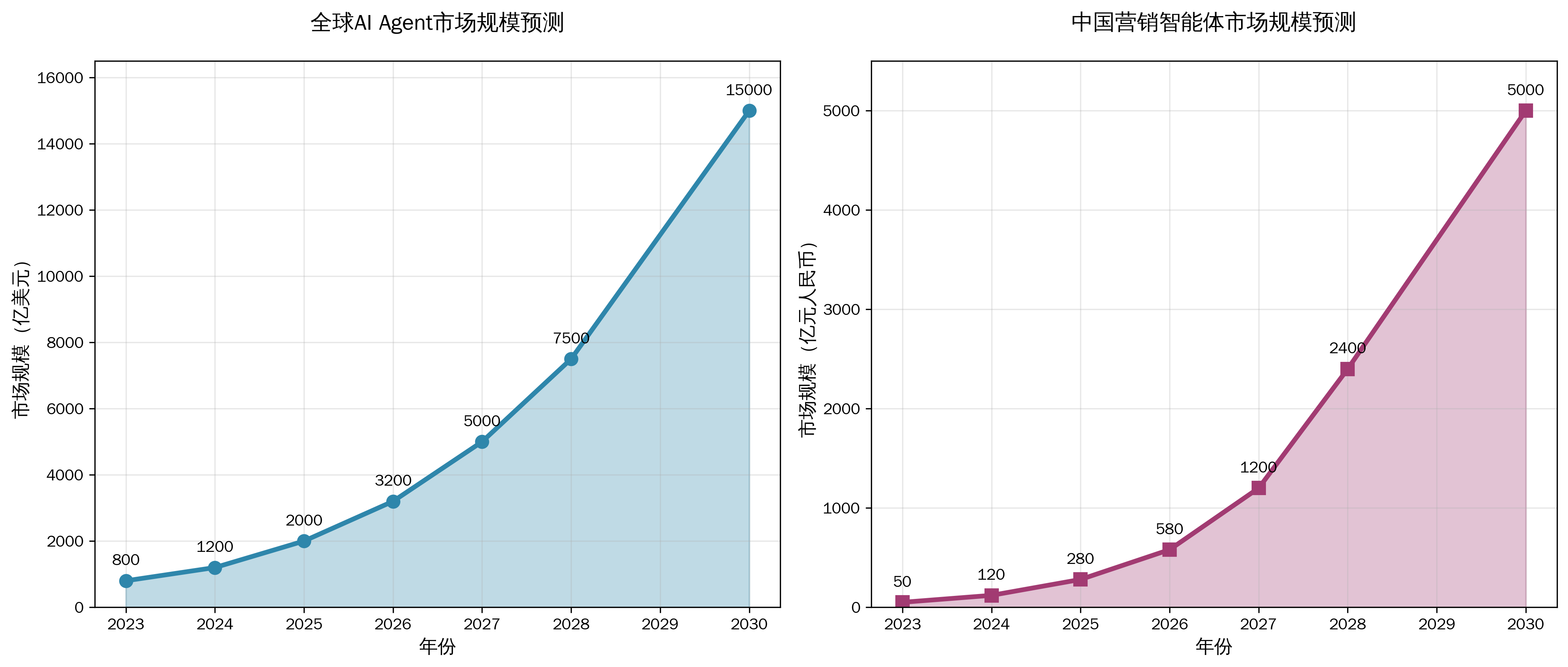 AI Agent市场增长趋势