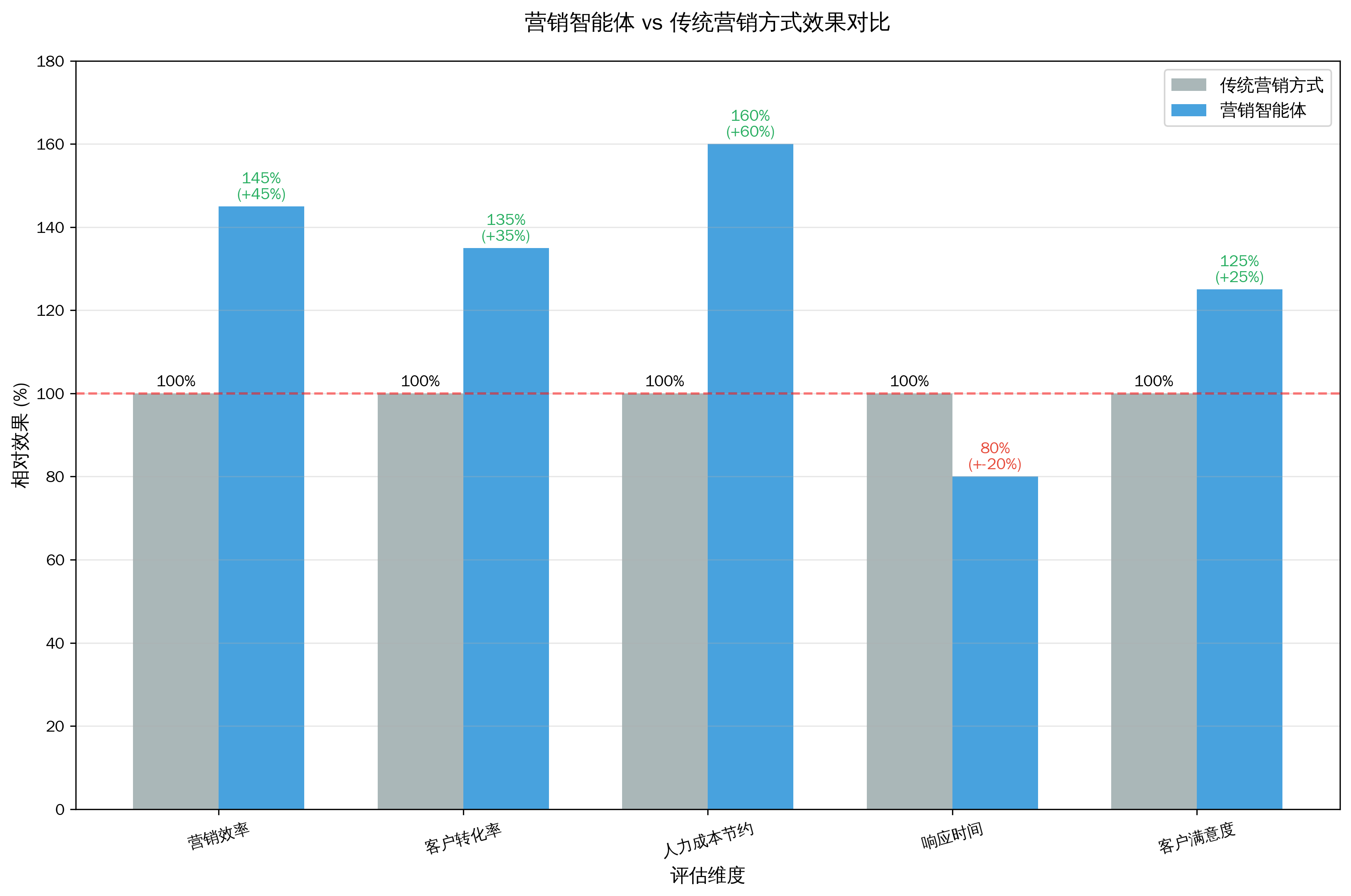 营销智能体ROI效果对比