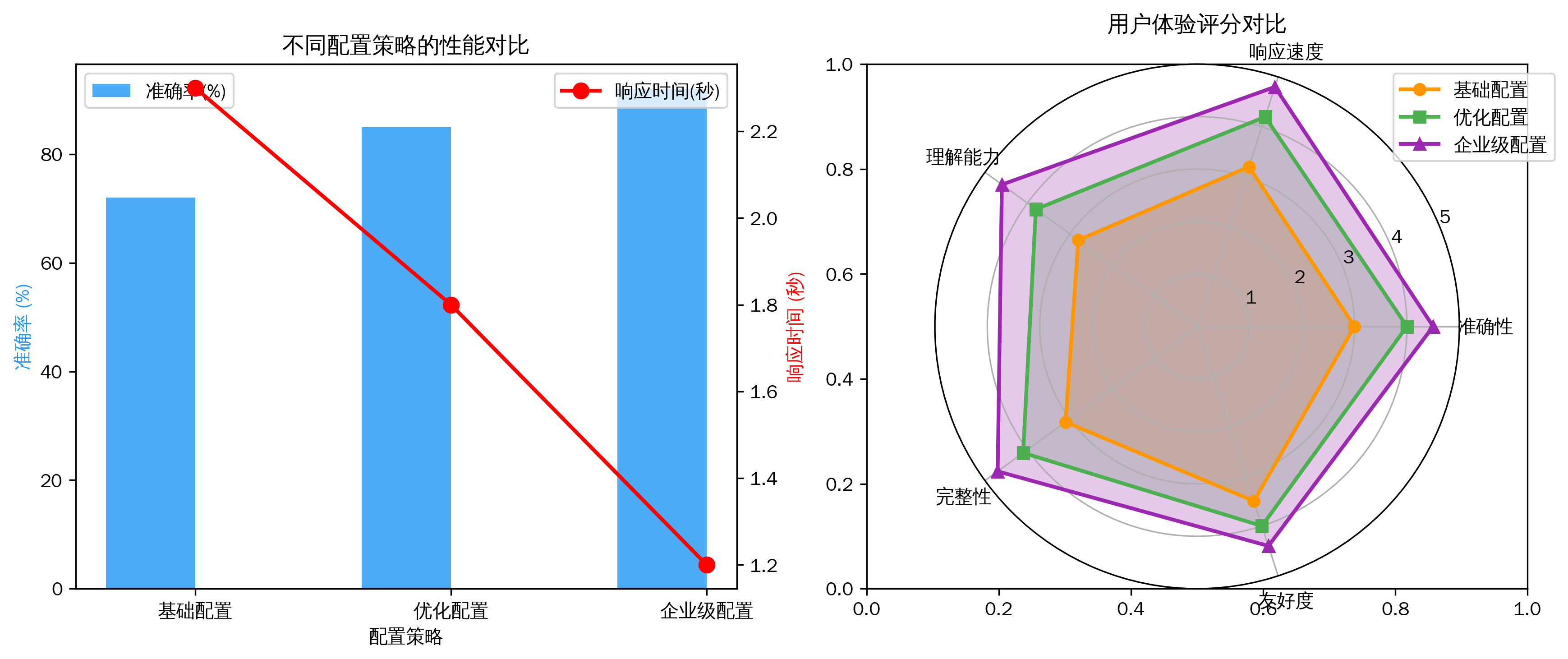 知识库问答工作流性能对比