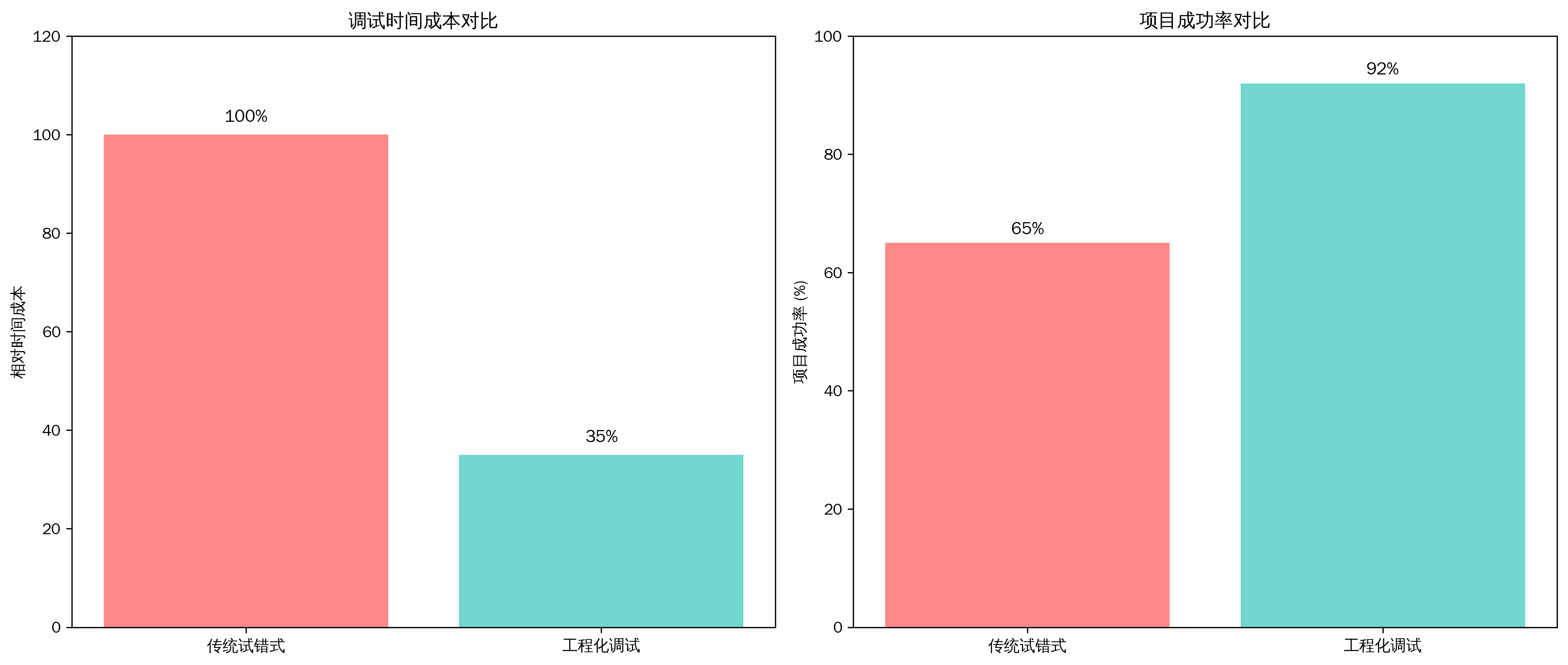 调试效率对比分析