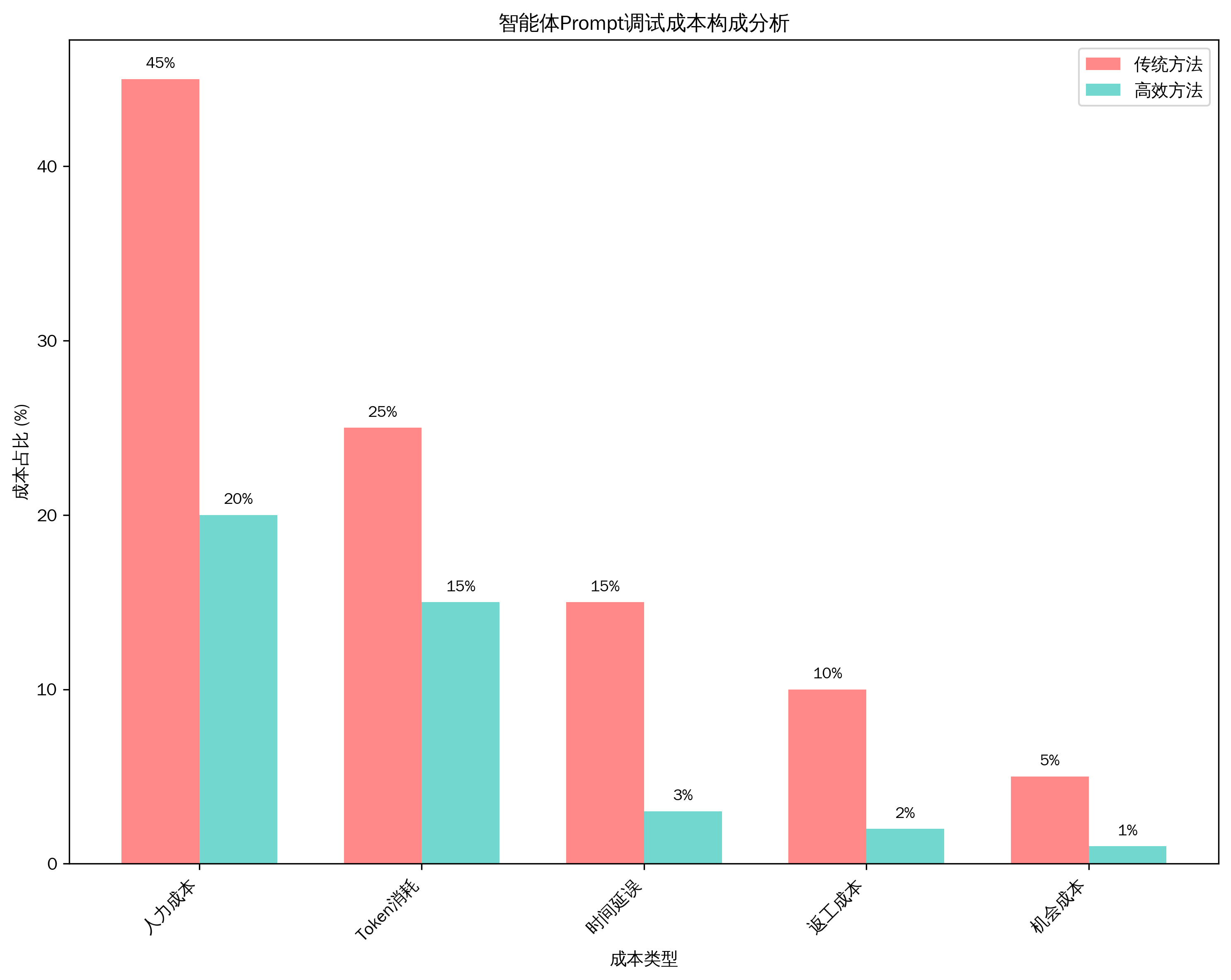 调试成本构成分析