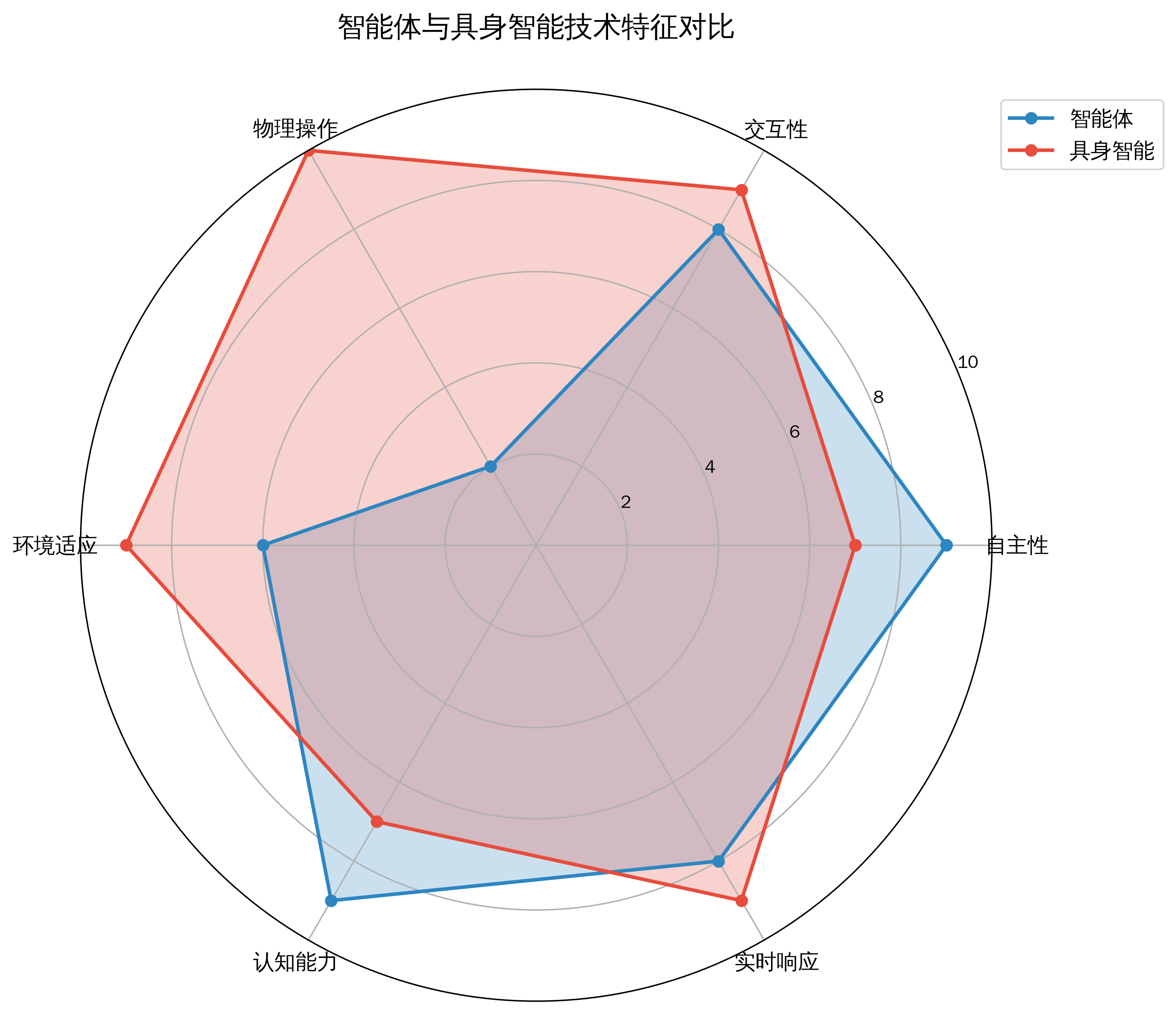 技术对比雷达图