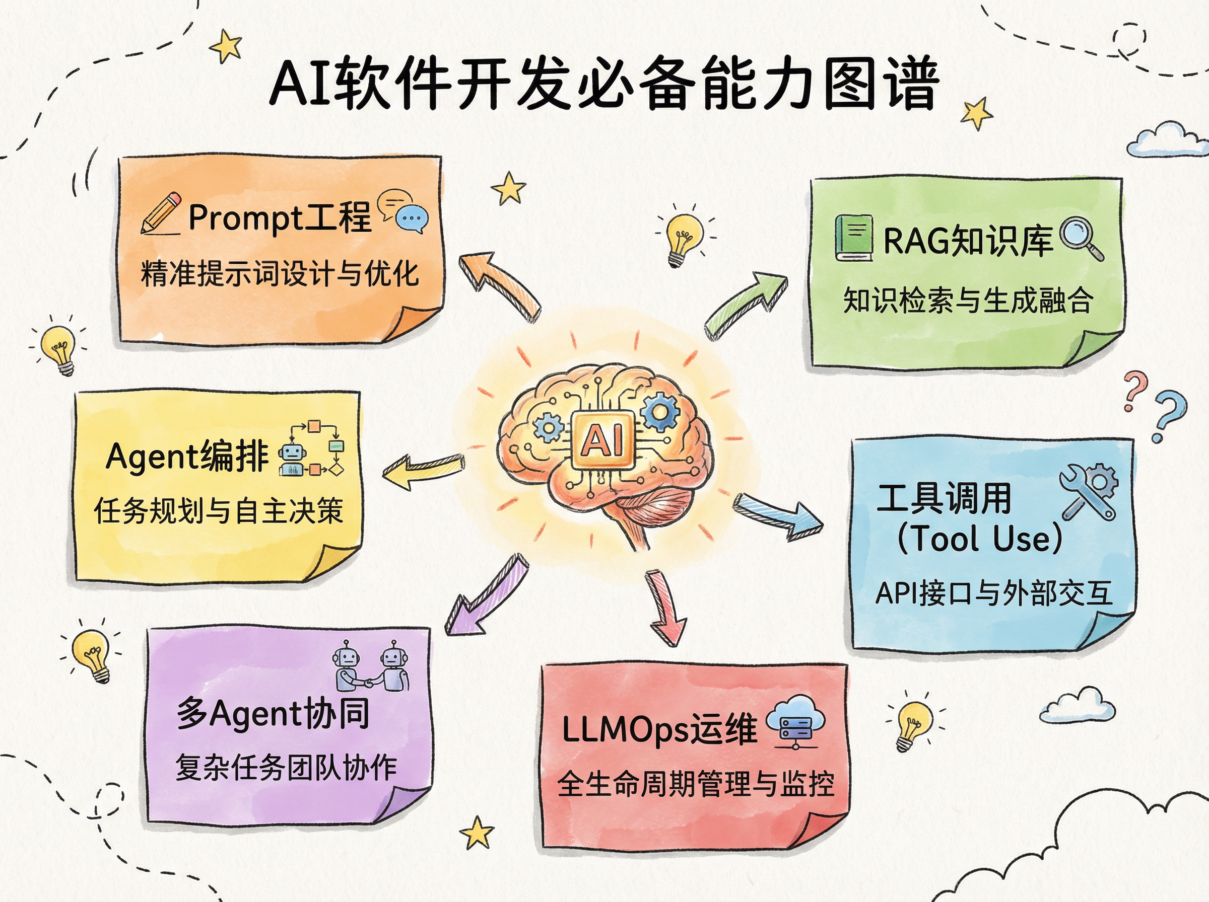 AI软件开发必备能力图谱